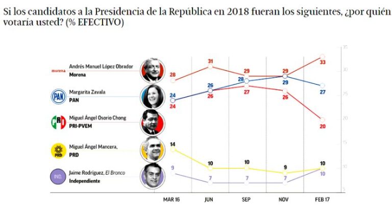 Encuesta de El Financiero: López Obrador Recupera Ventaja