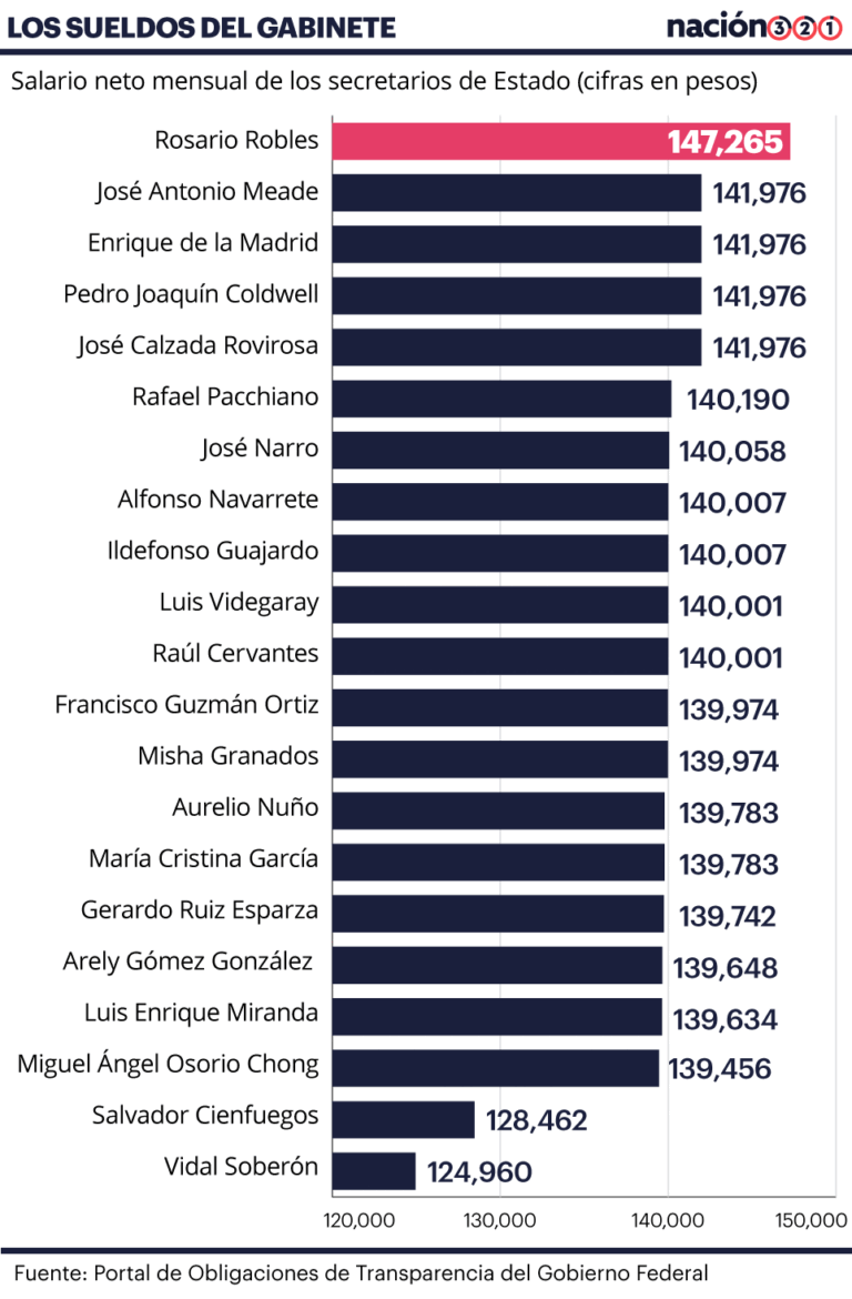 Amar a México: Sueldazos del Gabinete de EPN