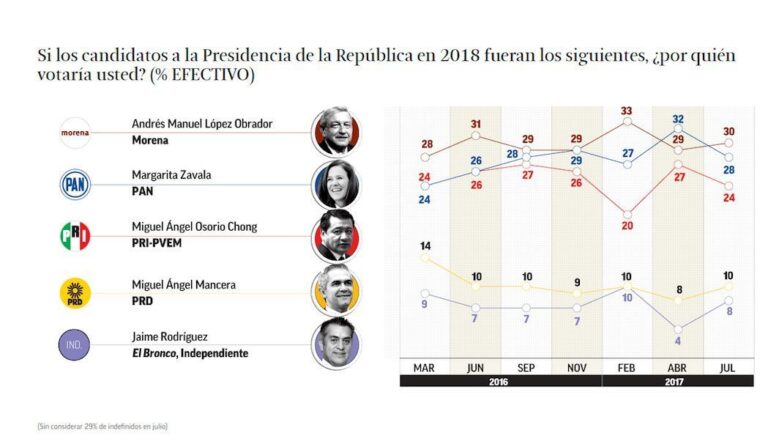 AMLO y Zavala en Empate Técnico, Según Encuesta de El Financiero