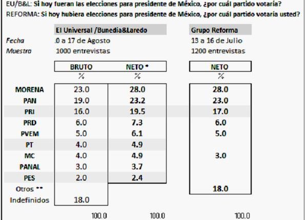 04 Cuadro 2 Comparativo de encuestas de El Universal (agosto) y Reforma (julio).