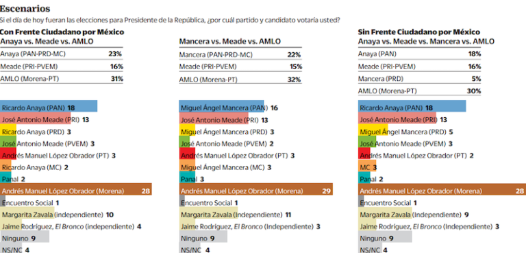 Arranque Mediocre de Meade; AMLO Mantiene la Ventaja