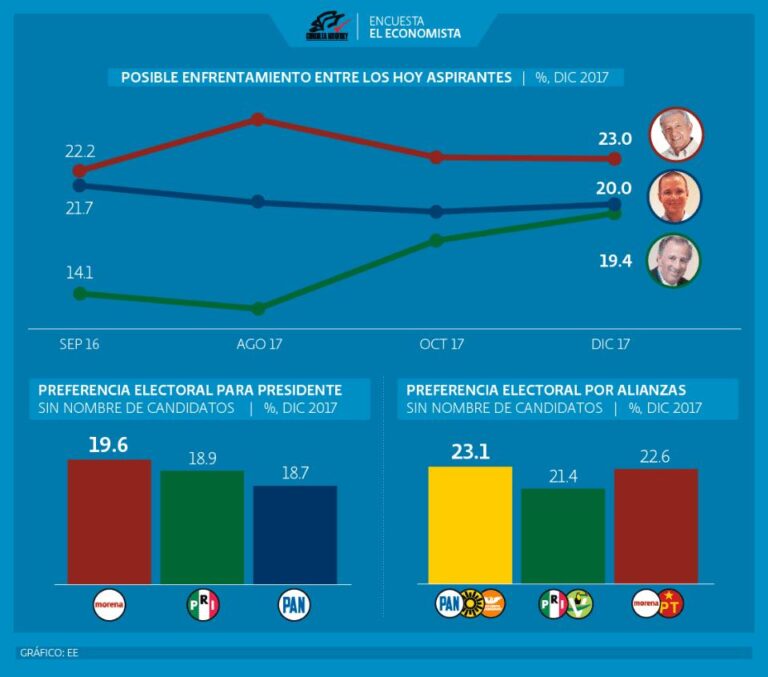 El Economista: Una Encuesta Misteriosa