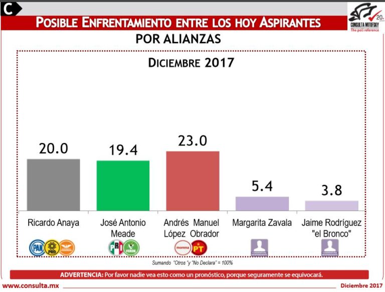 El Economista: Una Encuesta Defectuosa