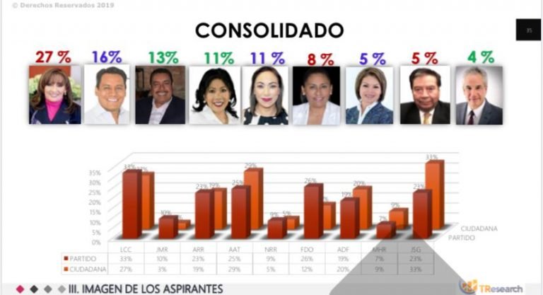 Los Tlaxcaltecas colocan a SAGA entre los mejor posicionados en las encuestas rumbo al 2021