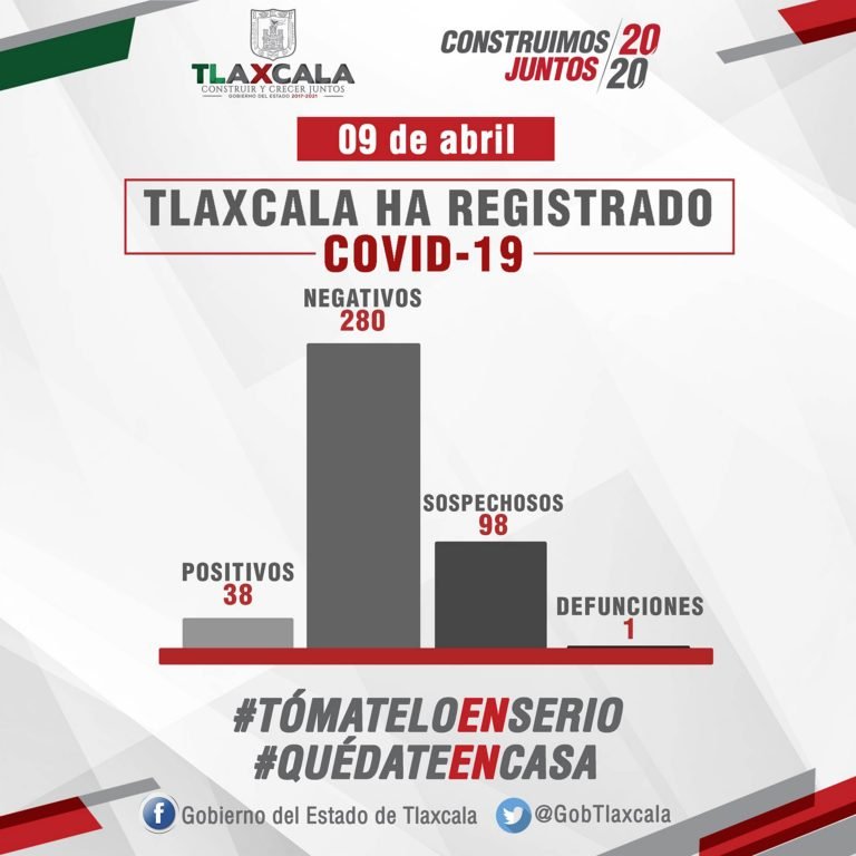 Confirma Sesa 10 Casos más de Covid-19 en Tlaxcala