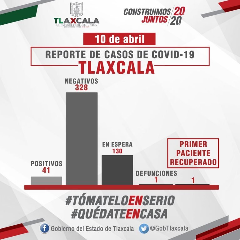Covid-19 en Tlaxcala: 3 Nuevos Casos y Primera Alta, Informa SESA