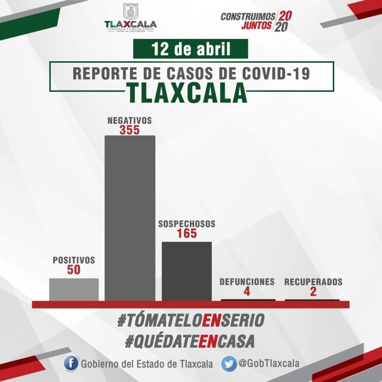 Tlaxcala Suma 4 Muertos por Covid-19 y 8 Nuevos Casos