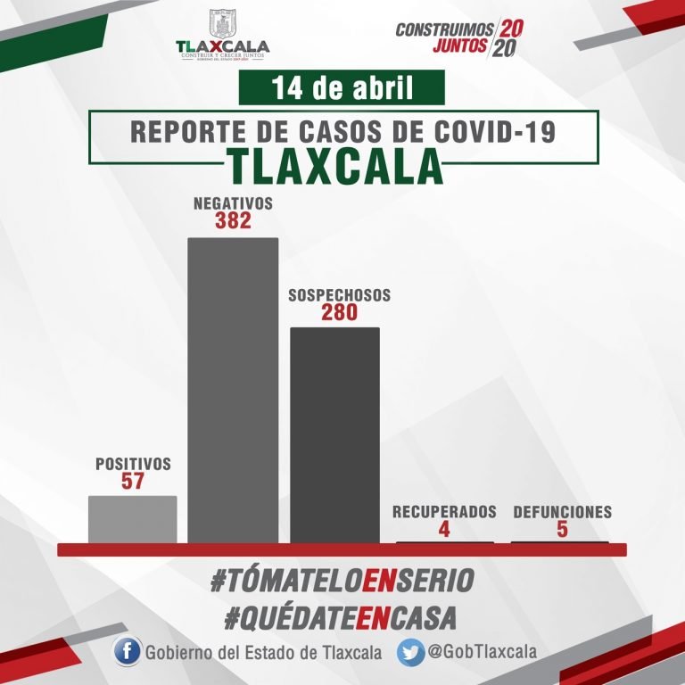 Reportan 5to Fallecimiento y 58 Contagios por Covid-19 en Tlaxcala