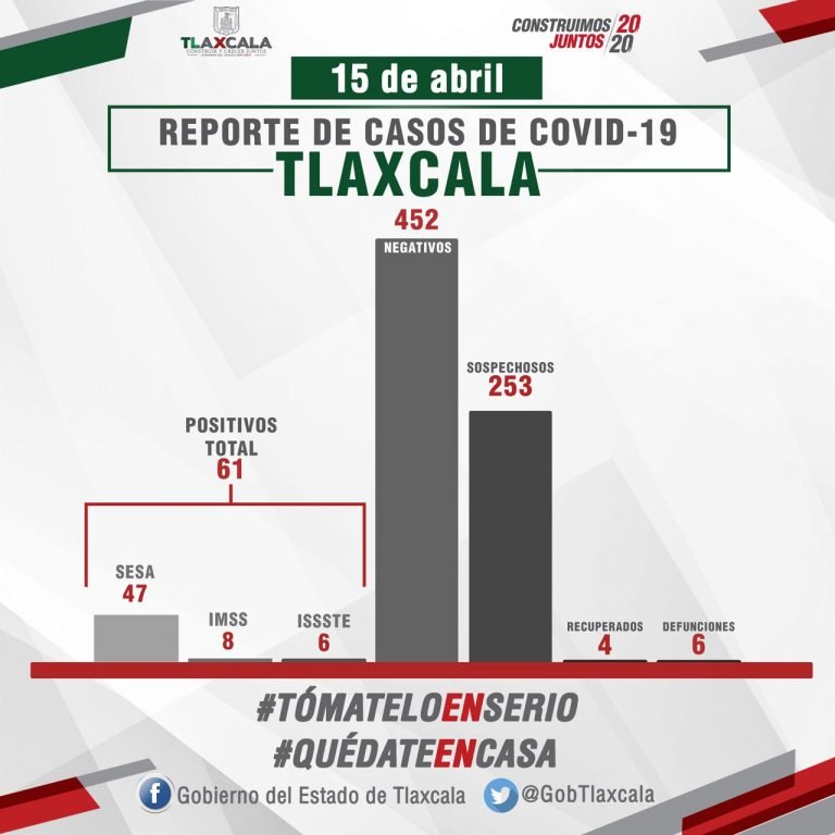 Confirman 6to Fallecimiento y 61 Contagios de Covid-19 en Tlaxcala