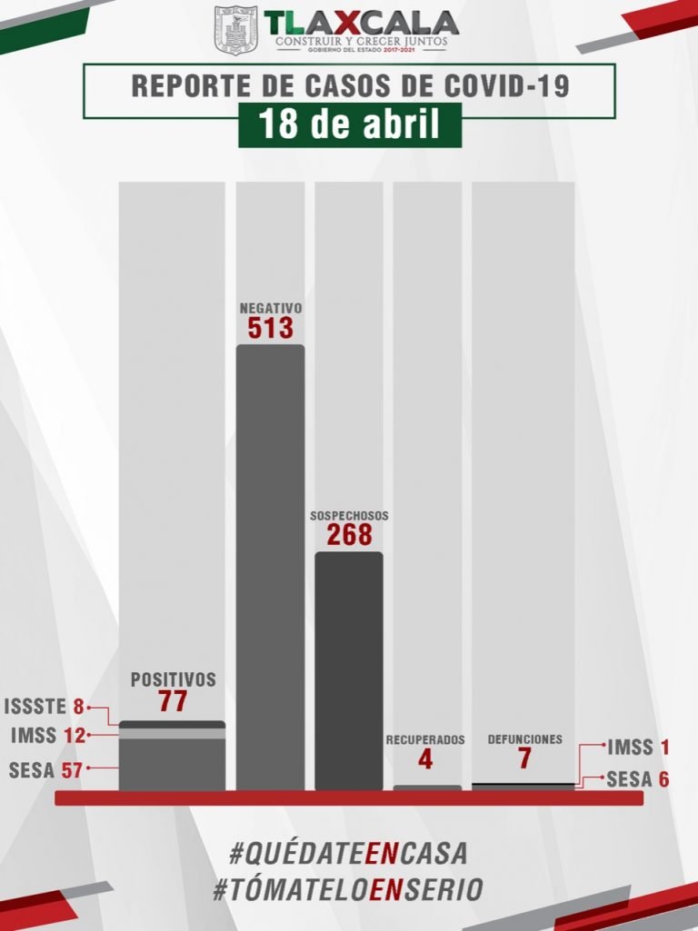 Confirman 7 Fallecimientos por Covid-19 en Tlaxcala
