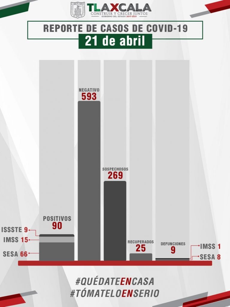 Confirma Sesa 9 Fallecimientos en la Entidad por Covid-19