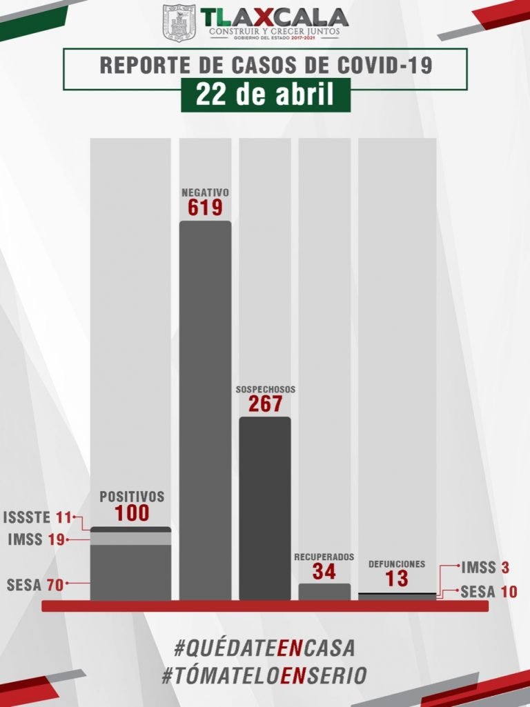 Tlaxcala Reporta 13 Muertos y 100 Contagios por Covid-19