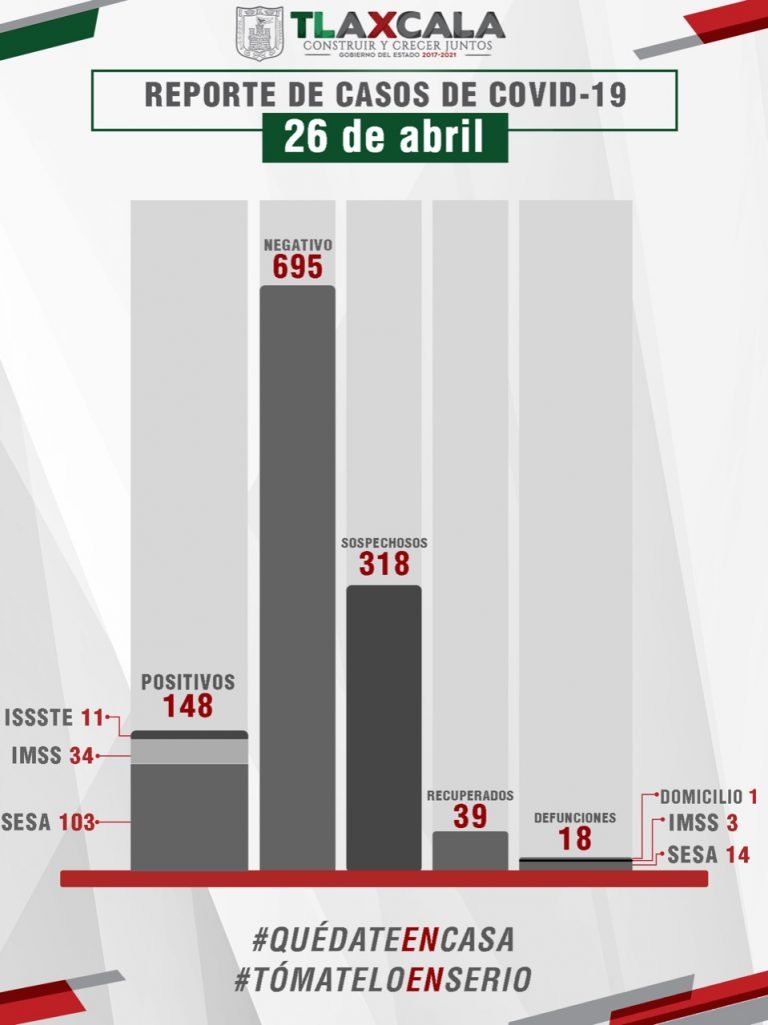 Confirma Sesa 18 Fallecimientos por Covid-19 en Tlaxcala