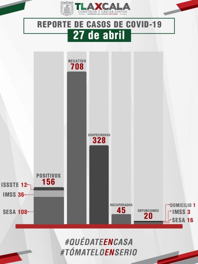 Covid en Tlaxcala: Con 2 Nuevos Decesos, Cifra de Muertes Sube a 20