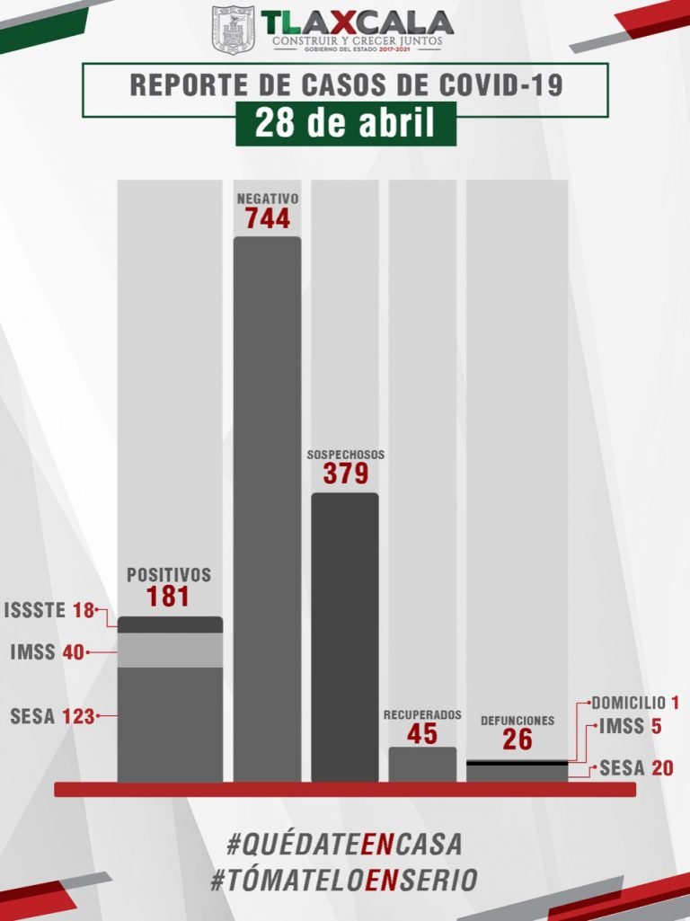 Tlaxcala Registra 26 Fallecimientos por Covid-19