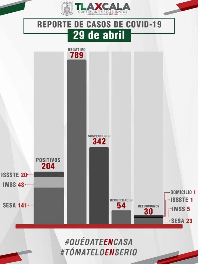 Confirma Sesa 30 Fallecimientos en Tlaxcala por Covid-19