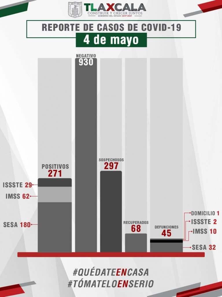 Confirma Sesa 45 Fallecidos por Covid-19 en Tlaxcala