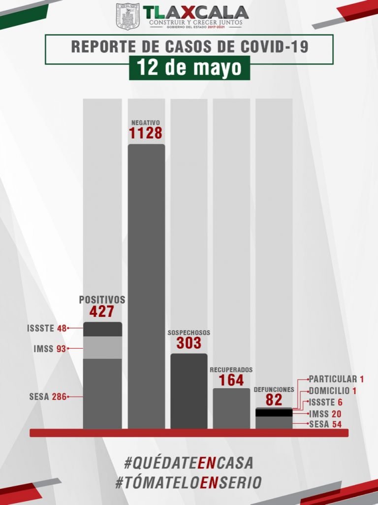 Tlaxcala Registra 82 Fallecidos por Covid-19