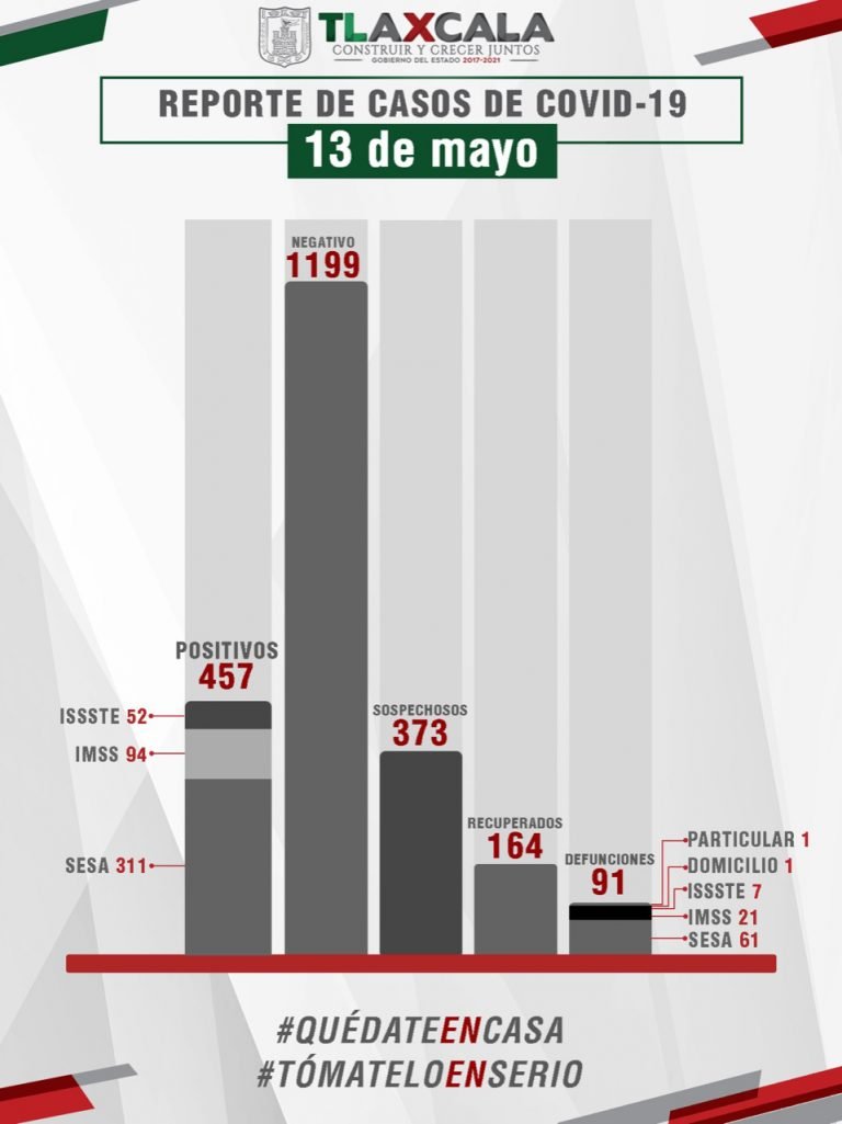 Confirma Sesa 91 Fallecimientos por Covid-19 en Tlaxcala