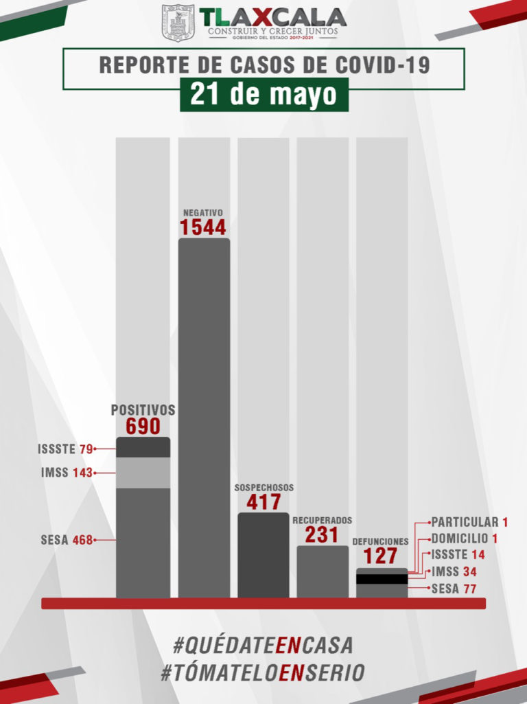 Confirma Sesa 127 Fallecidos por Covid-19 en Tlaxcala