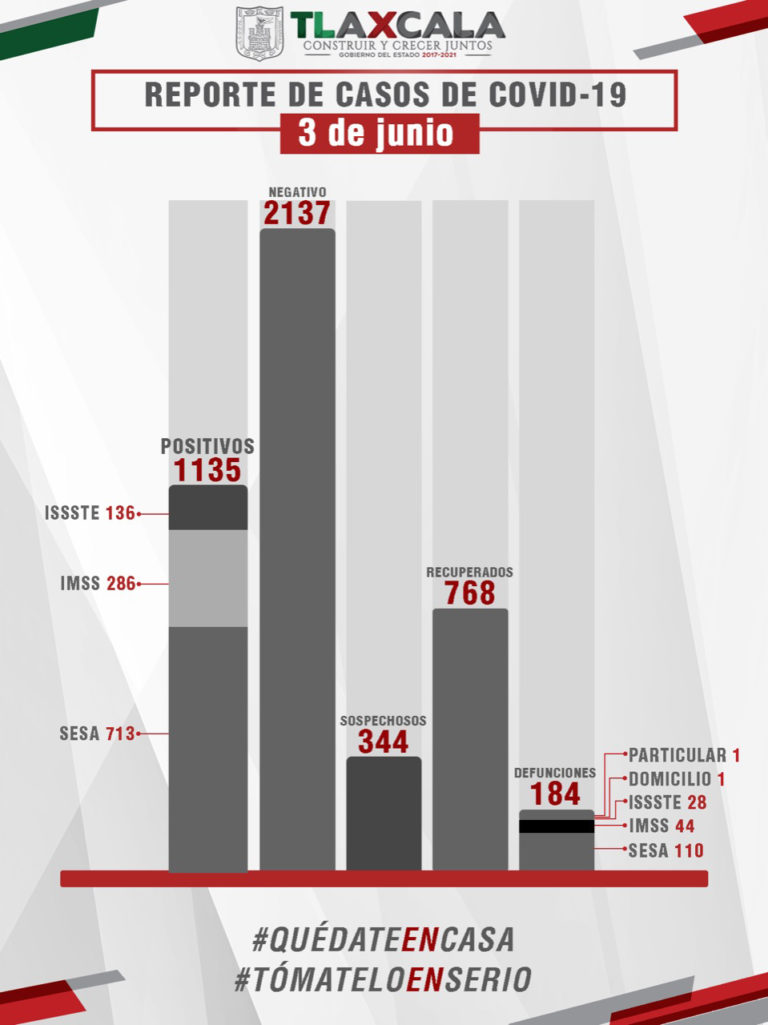 Confirma SESA 32 Casos Positivos más y 4 Defunciones de Covid-19 en Tlaxcala
