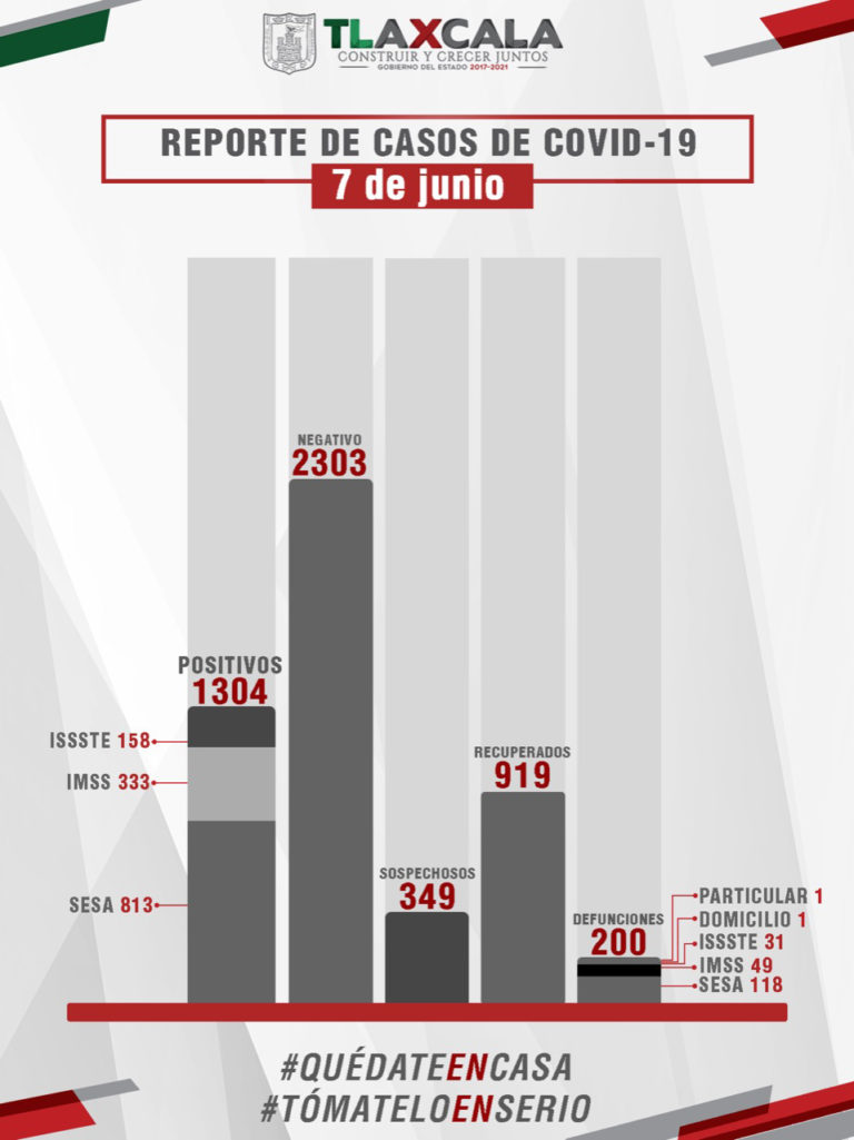 Confirma Sesa 50 Personas Recuperadas y 3 Defunciones más de Covid-19 en Tlaxcala