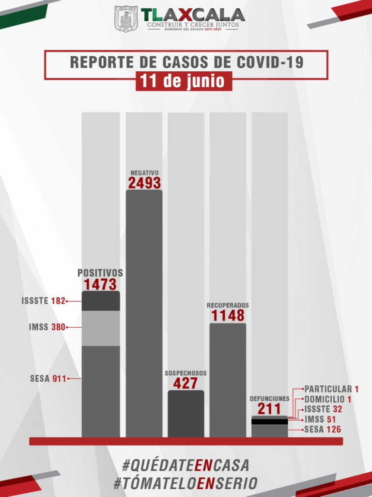 Confirma Sesa 45 Casos Positivos y 5 Defunciones más de Covid-19 en Tlaxcala