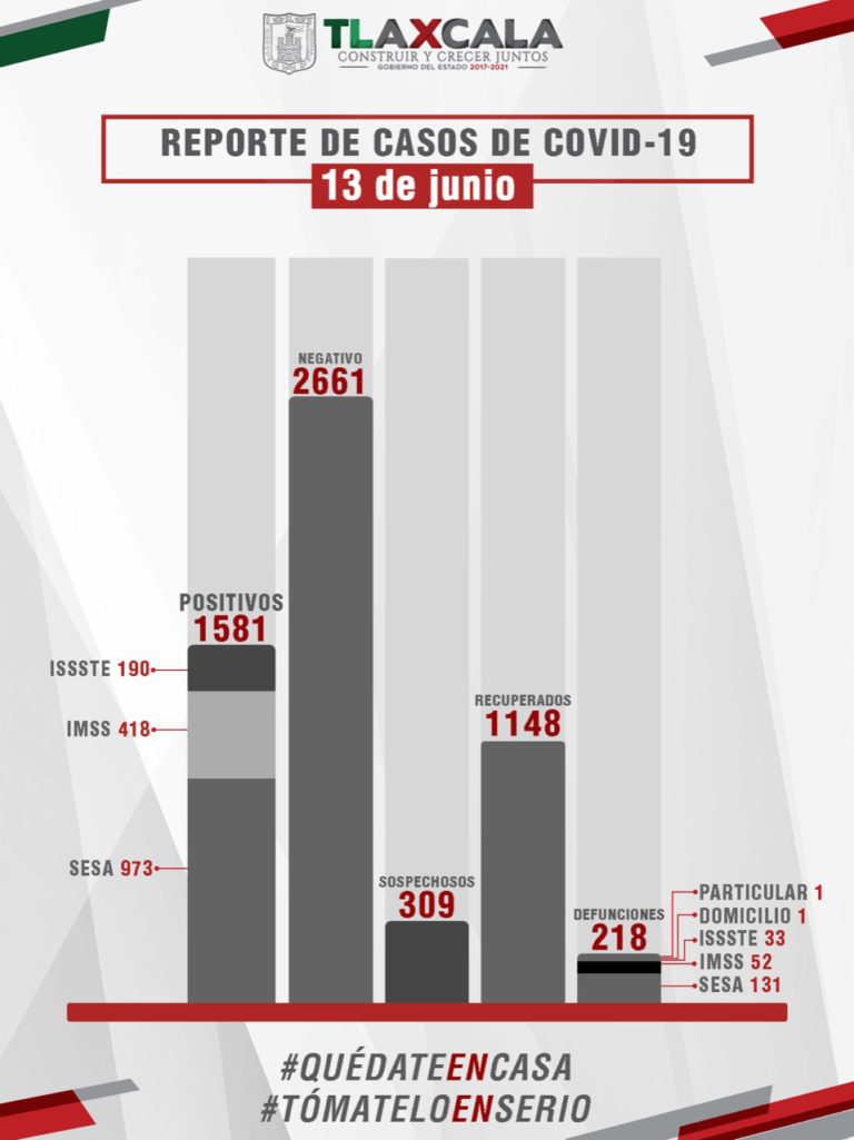 Confirma Sesa dos Defunciones más de Covid-19 en Tlaxcala