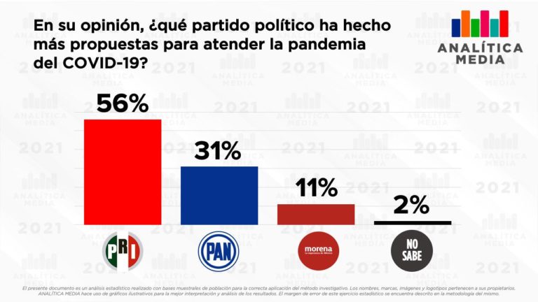 PRI, el partido con más propuestas durante pandemia