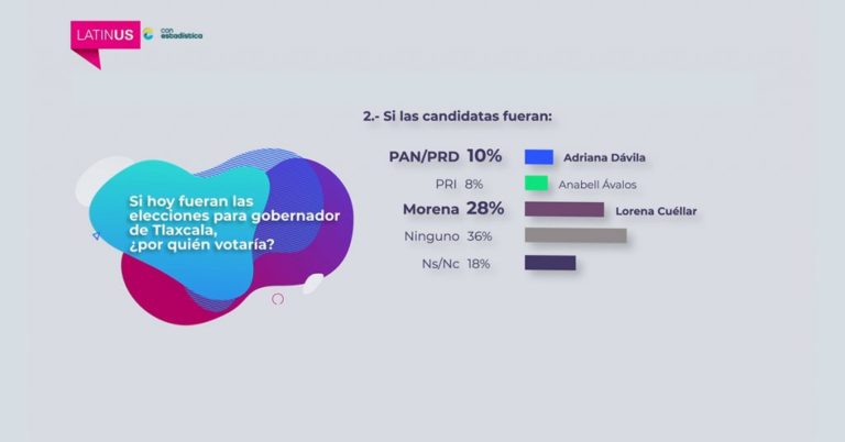 Lorena Cuéllar, Aspirante a Gobernador Mejor Posicionada: Encuesta Latinus