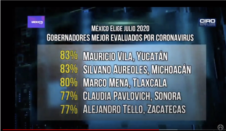 Crece Respaldo a Marco Mena por Gestión del Covid: México Elige