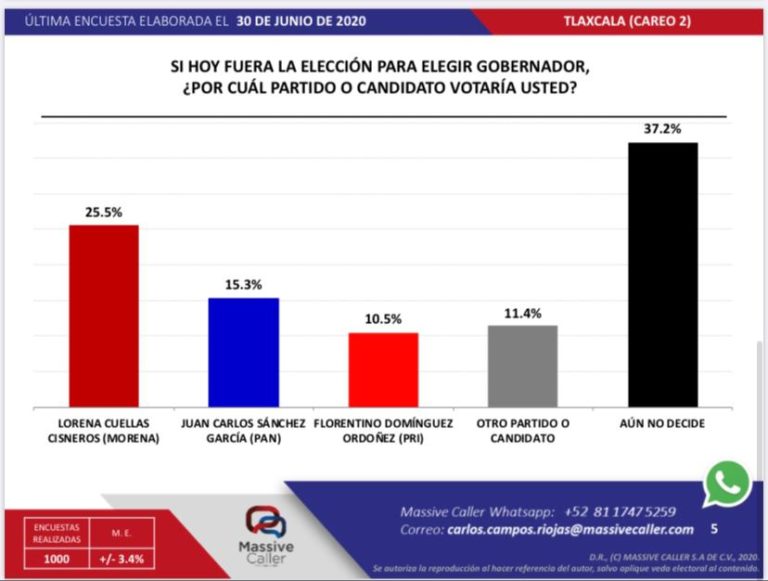 Crece el número de indecisos, Morena siguen a la baja