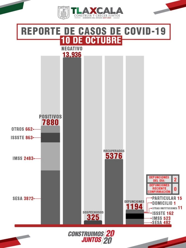 Reporte Covid-Tlaxcala /27 Contagios Nuevos y 2 Muertes más: SESA