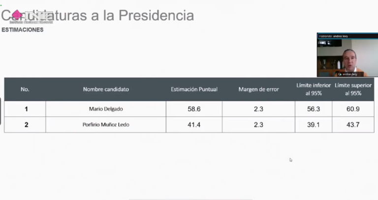 Gana Mario Delgado la Presidencia Nacional de MORENA