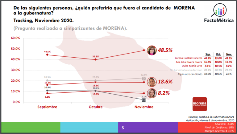Anabell, SAGA y Lorena, los Preferidos en Tracking de FactoMétrica