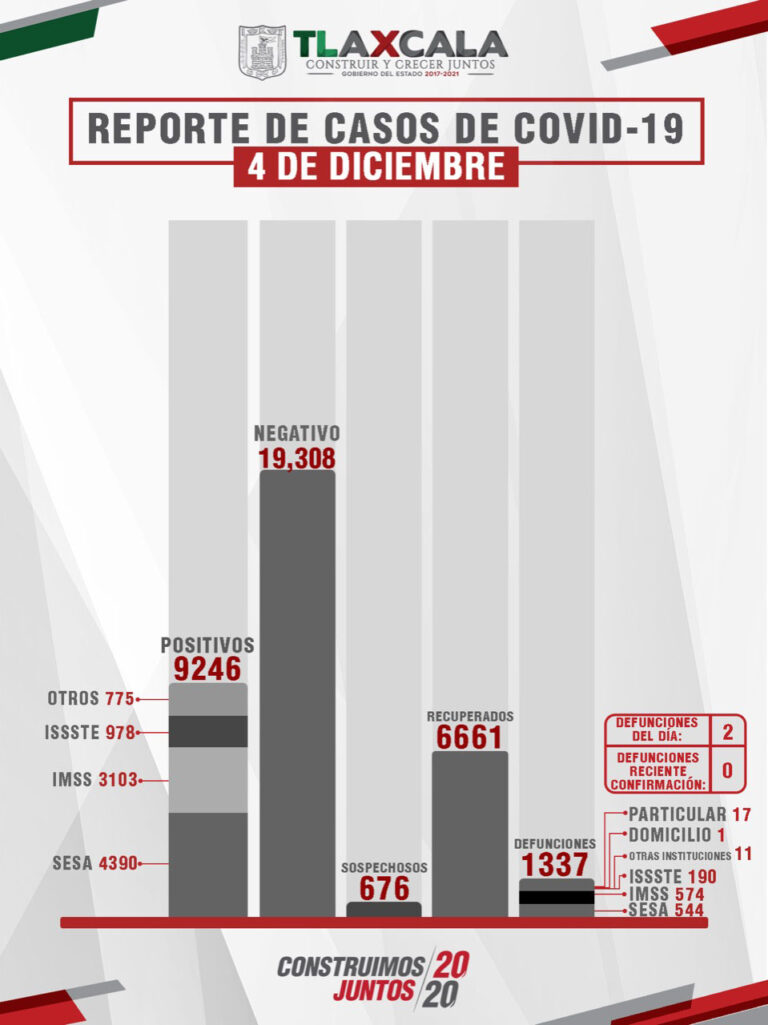 Covid Tlaxcala: van 1,337 Muertes; SESA Reporta 2 más sin Comorbilidad