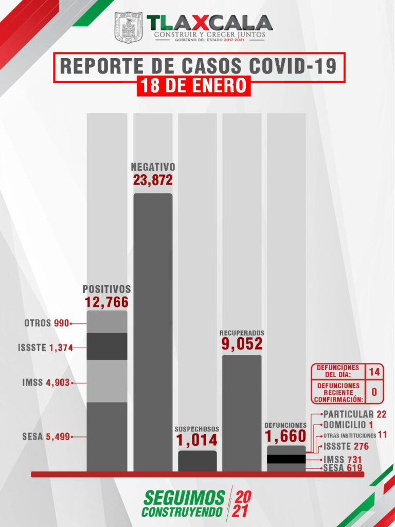 Se Mantiene Nuevo Pico de Muertes por Covid en Tlaxcala