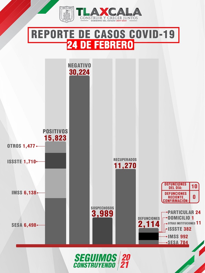 Covid en Tlaxcala: van 2 mil 114 Decesos y Casi 16 mil Contagios