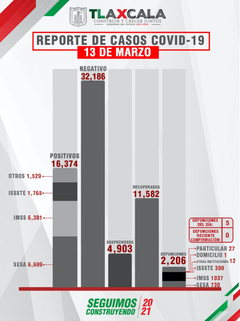 SESA Confirmó 13 Recuperados, 5 Fallecimientos de Covid-19