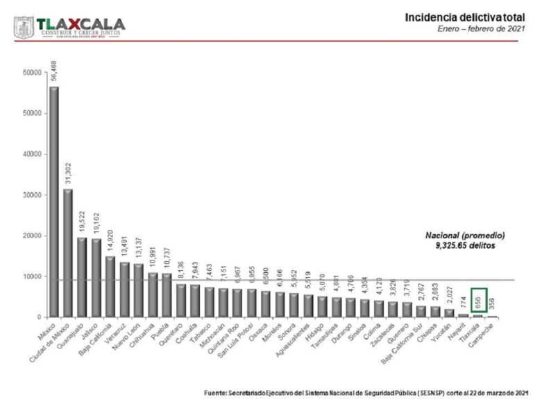 Tlaxcala se Consolida Como la 2da Entidad más Segura del País