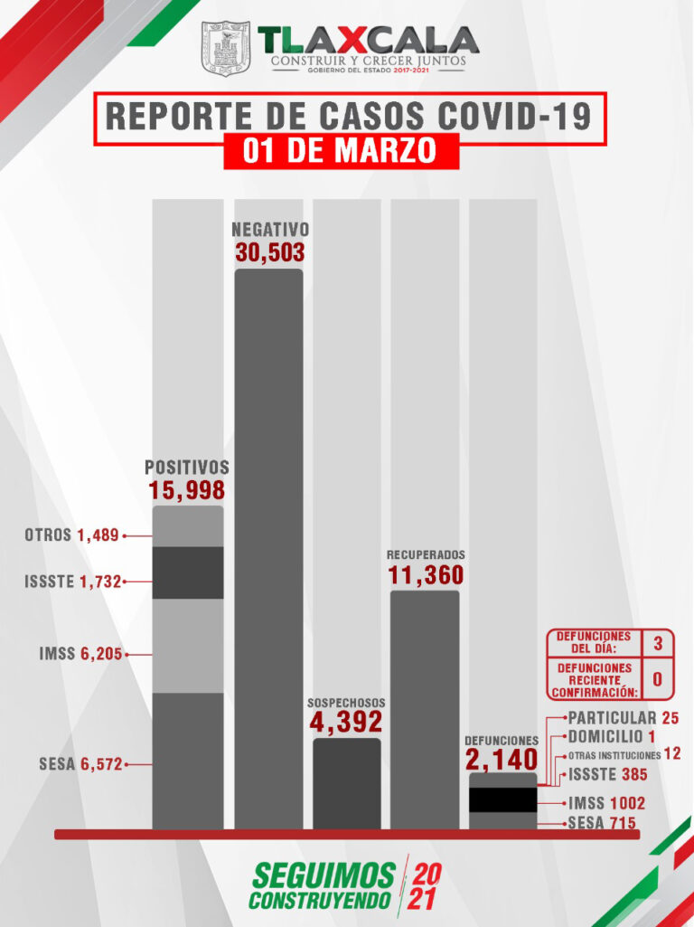 Covid en Tlaxcala: se ha Contagiado 1.2% de la Población Estatal
