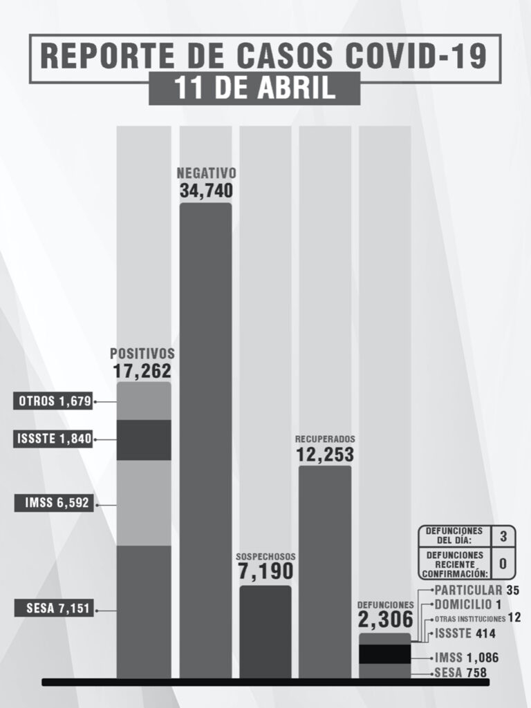 Confirma SESA 11 Recuperados, 3 Defunciones y 20 Positivos de Covid-19