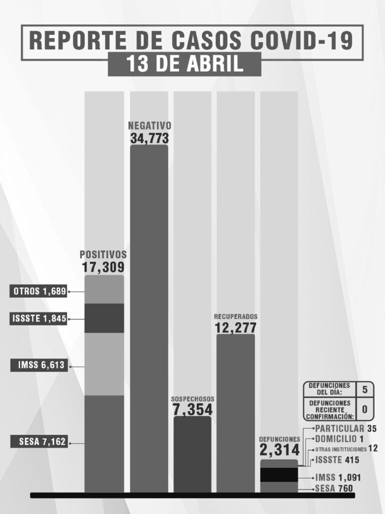 Confirma SESA 12 Recuperados y 5 Defunciones en Tlaxcala de Covid-19