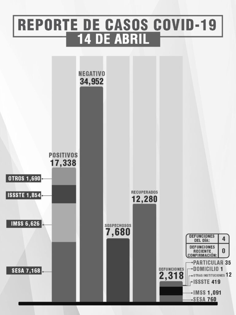 Confirma SESA 3 Personas Recuperadas y 4 Defunciones en Tlaxcala de Covid-19