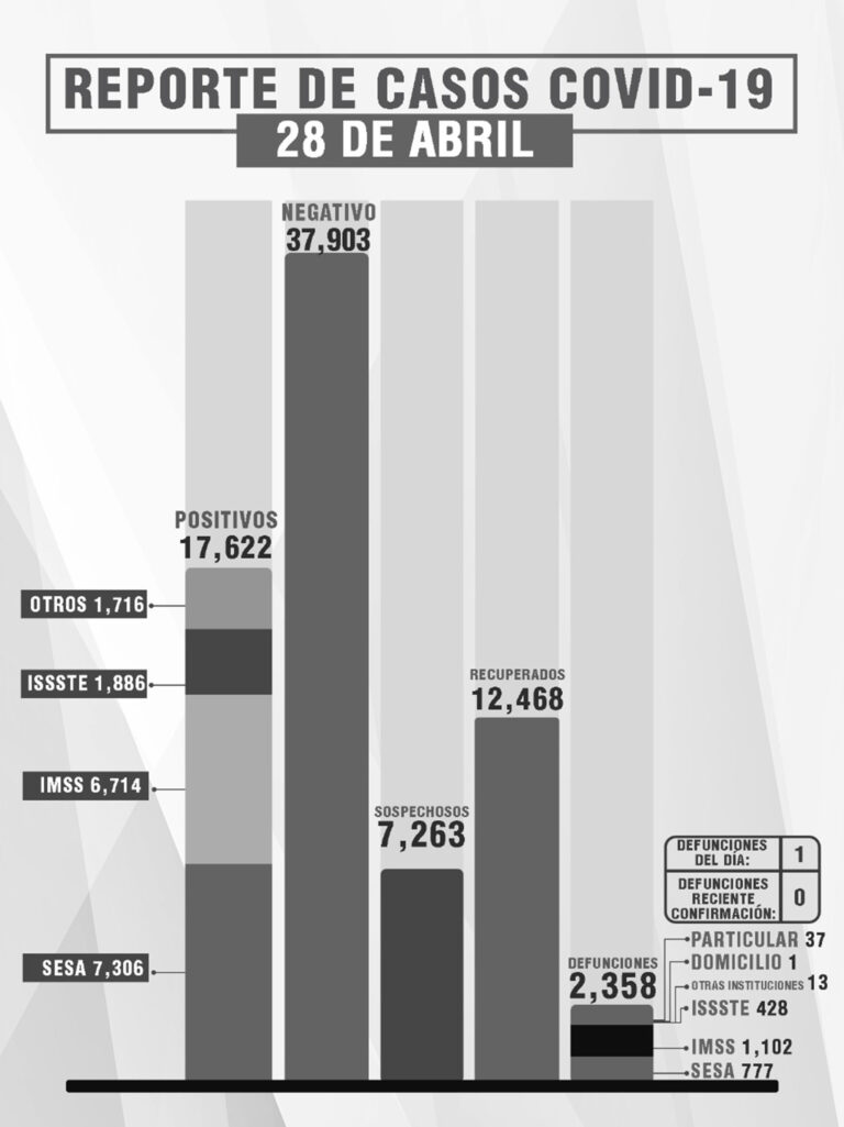 Confirma Sesa 5 Personas Recuperadas y 1 Defunción en Tlaxcala de Covid-19