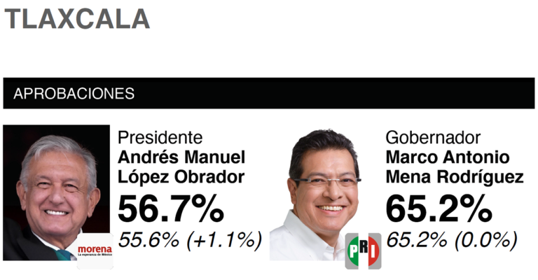 Anabell Ávalos Toma la Punta, Según México Elige y Massive Caller