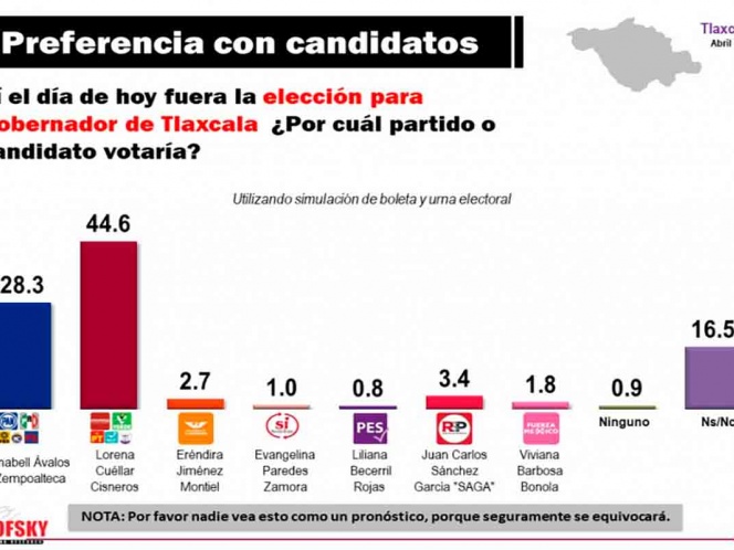 Guía de encuestas /Alejandro Moreno (El Financiero)