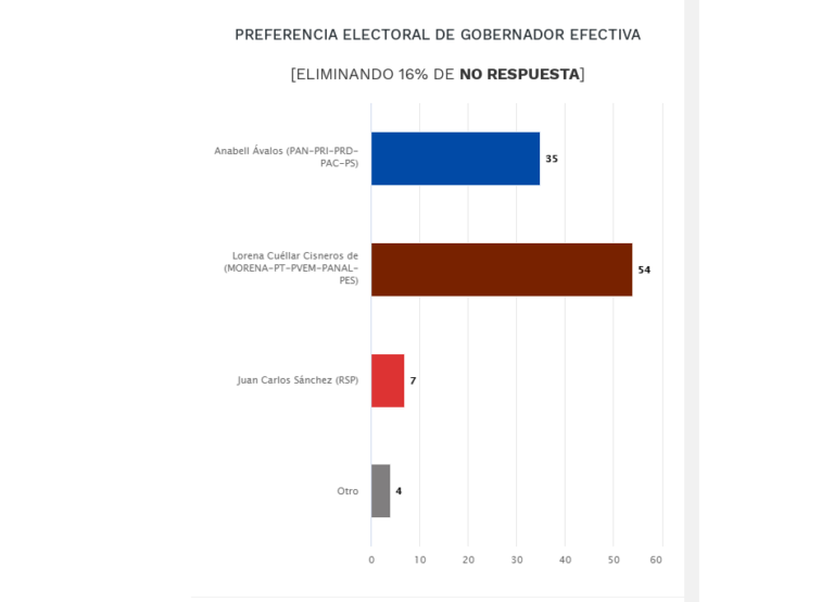 Lorena Cuéllar con 54% de Intención de Voto, Según B&M-El Universal