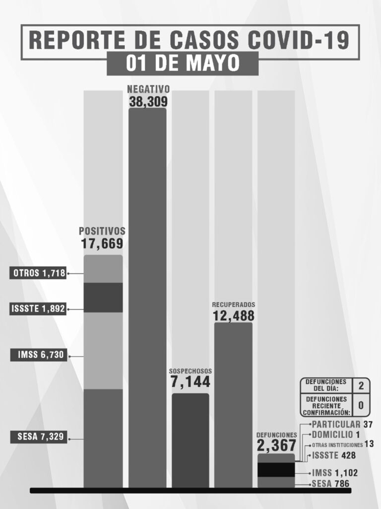 Confirma SESA 7 Recuperados y 2 Defunciones en Tlaxcala de Covid-19