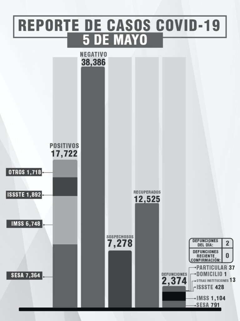 Confirma SESA 7 Personas Recuperadas y 2 Defunciones de Covid-19